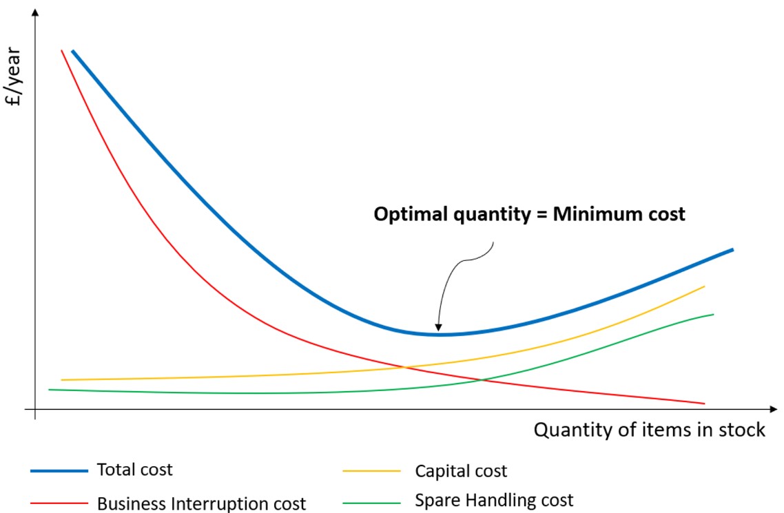 Spare part analysis and optimisation – ReliaOpt – Reliability and ...